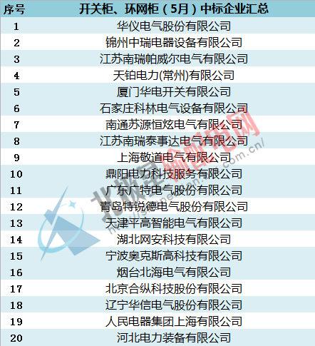 中標(biāo):國家電網(wǎng)2016年開關(guān)柜，環(huán)網(wǎng)柜最新中標(biāo)企業(yè)匯總