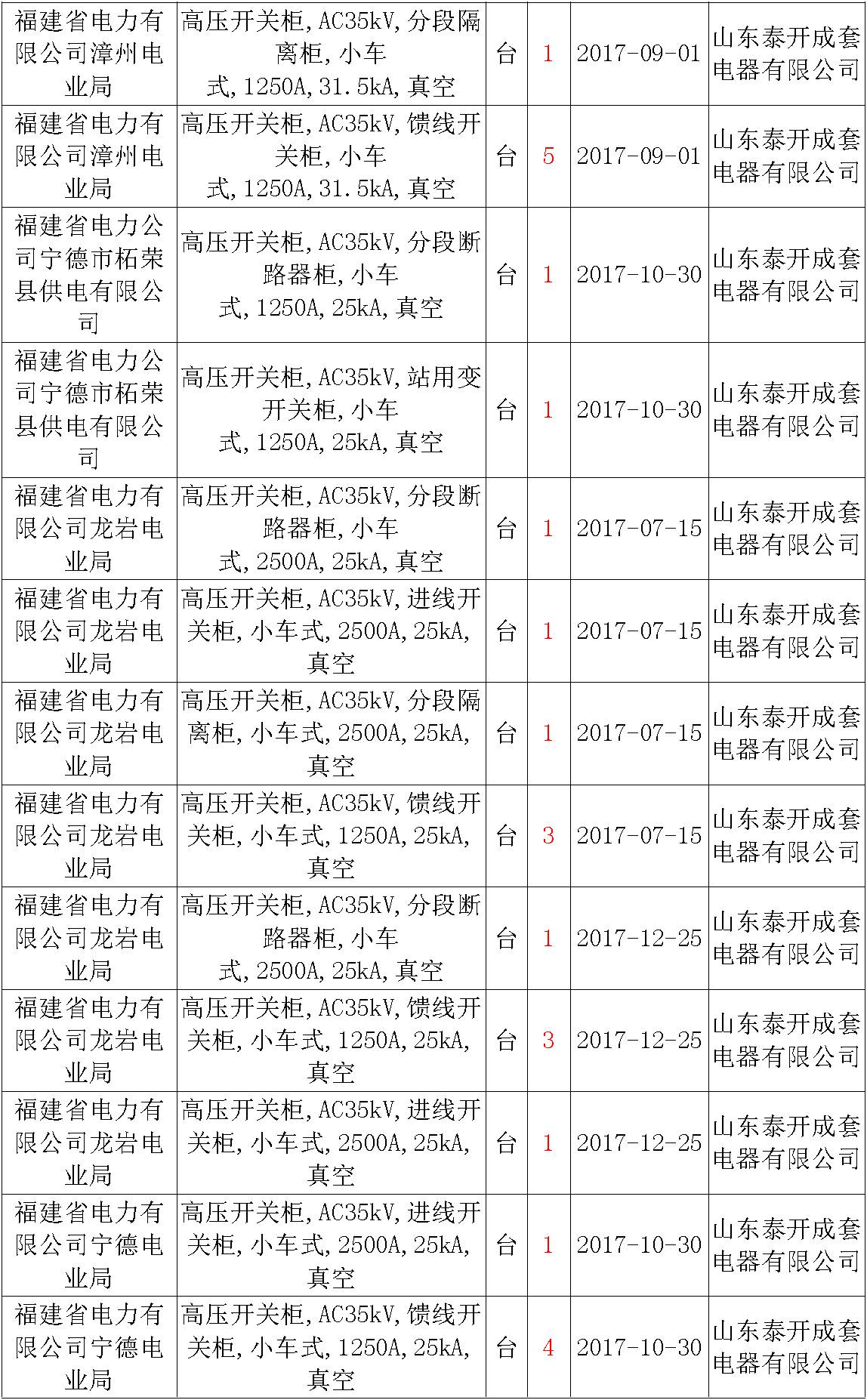 17年來(lái)國(guó)家電網(wǎng)第二次35kV開(kāi)關(guān)柜 10kV開(kāi)關(guān)柜1輸變電工程第四高壓斷路器誤動(dòng)原因及處理