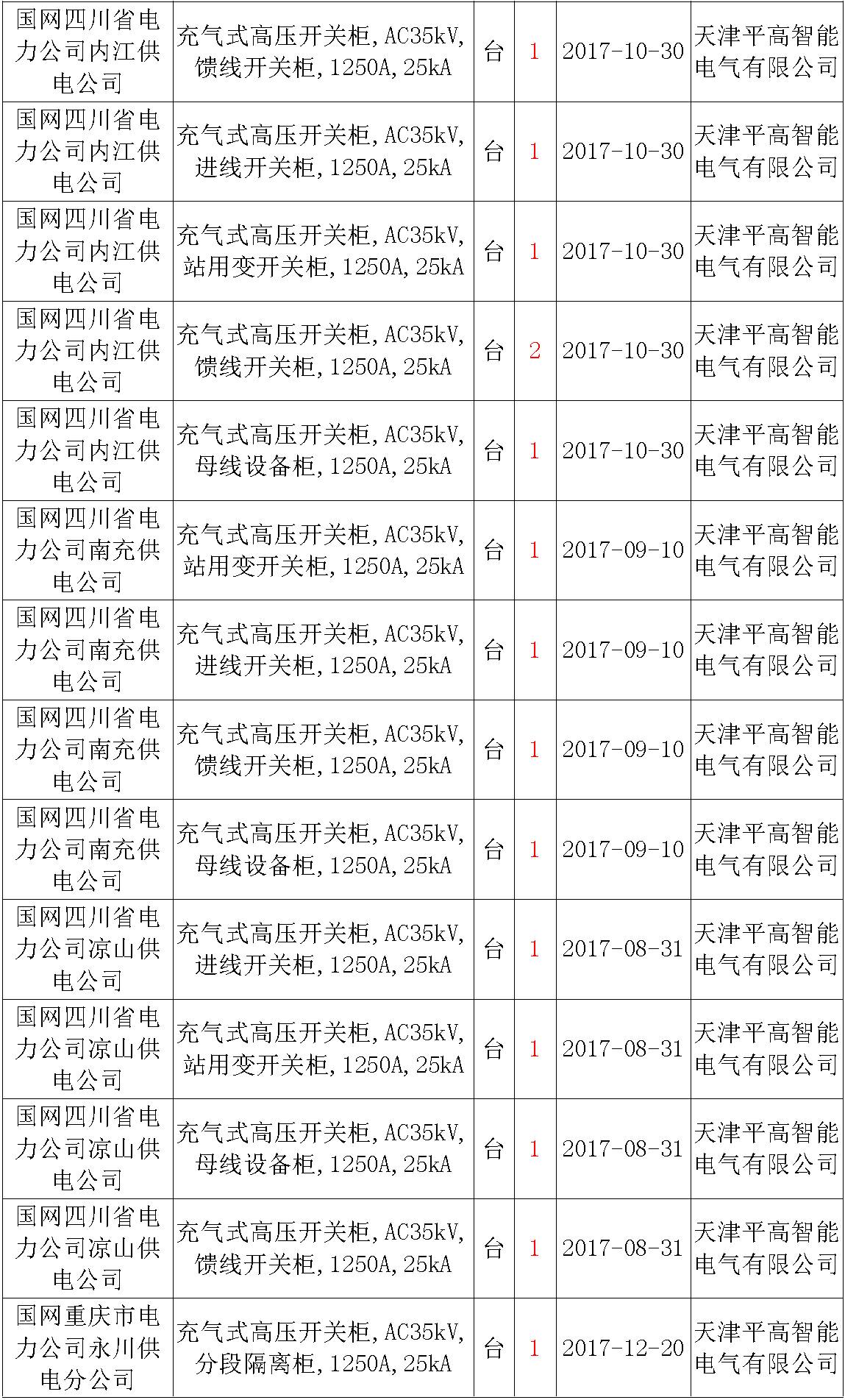 17年來(lái)國(guó)家電網(wǎng)第二次35kV開(kāi)關(guān)柜 10kV開(kāi)關(guān)柜1輸變電工程第四高壓斷路器誤動(dòng)原因及處理