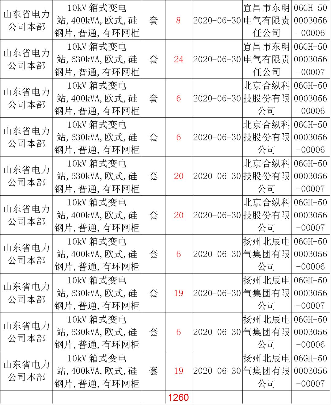 華南電網廣東2019-2020 10kV可拆卸式開關柜國家電網山東首先配電網國家電網寧夏19年物資協(xié)議庫流通標準