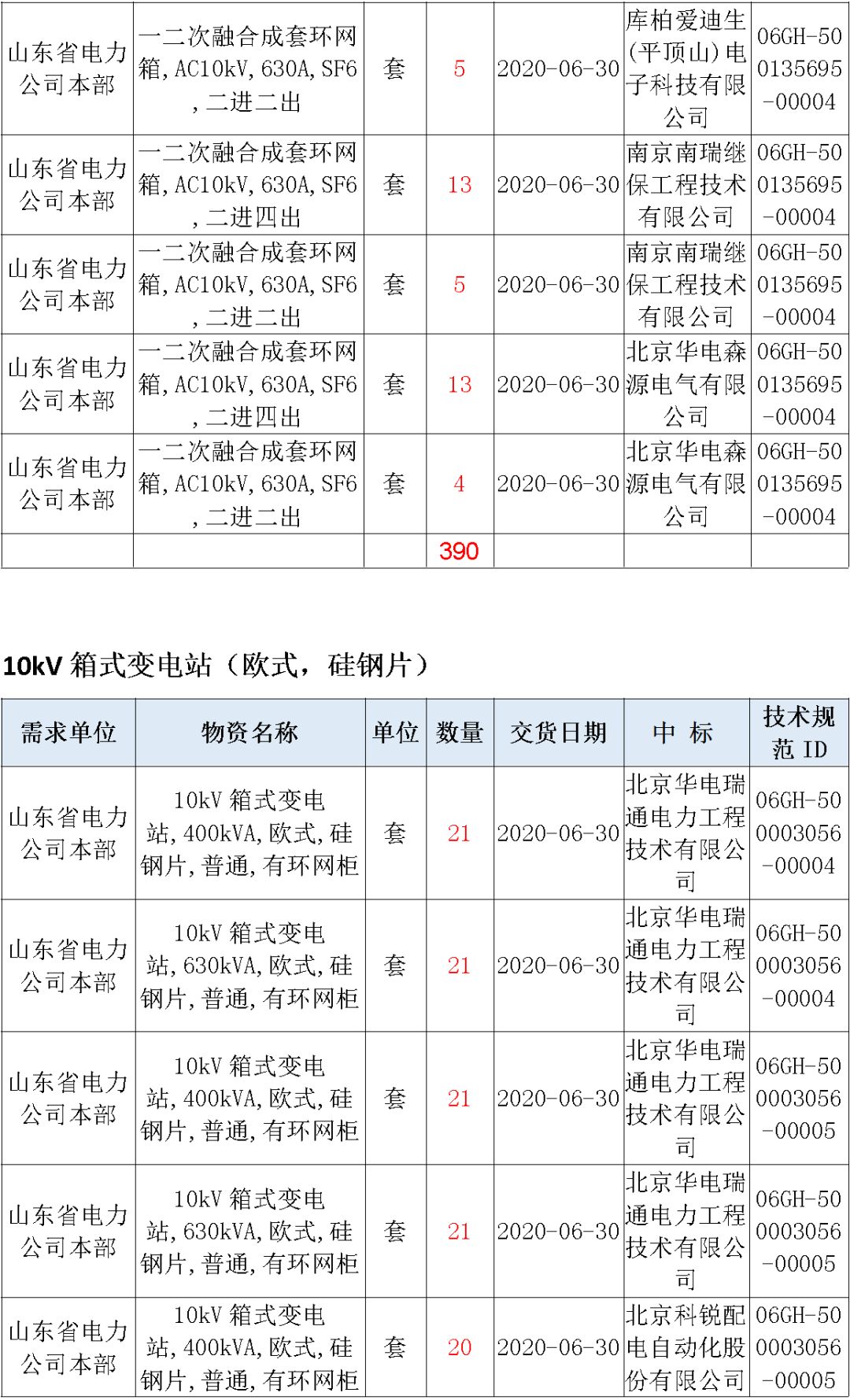 華南電網廣東2019-2020 10kV可拆卸式開關柜國家電網山東首先配電網國家電網寧夏19年物資協(xié)議庫流通標準