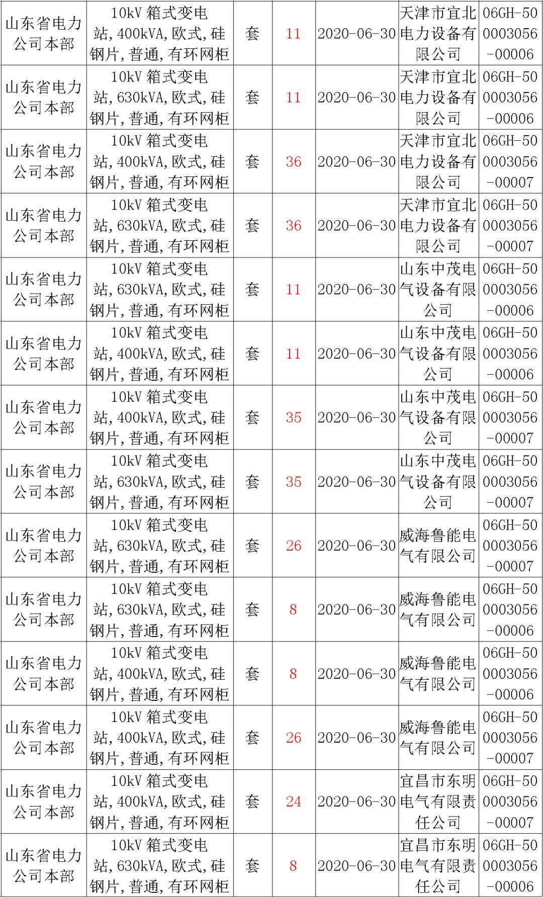 華南電網廣東2019-2020 10kV可拆卸式開關柜國家電網山東首先配電網國家電網寧夏19年物資協(xié)議庫流通標準
