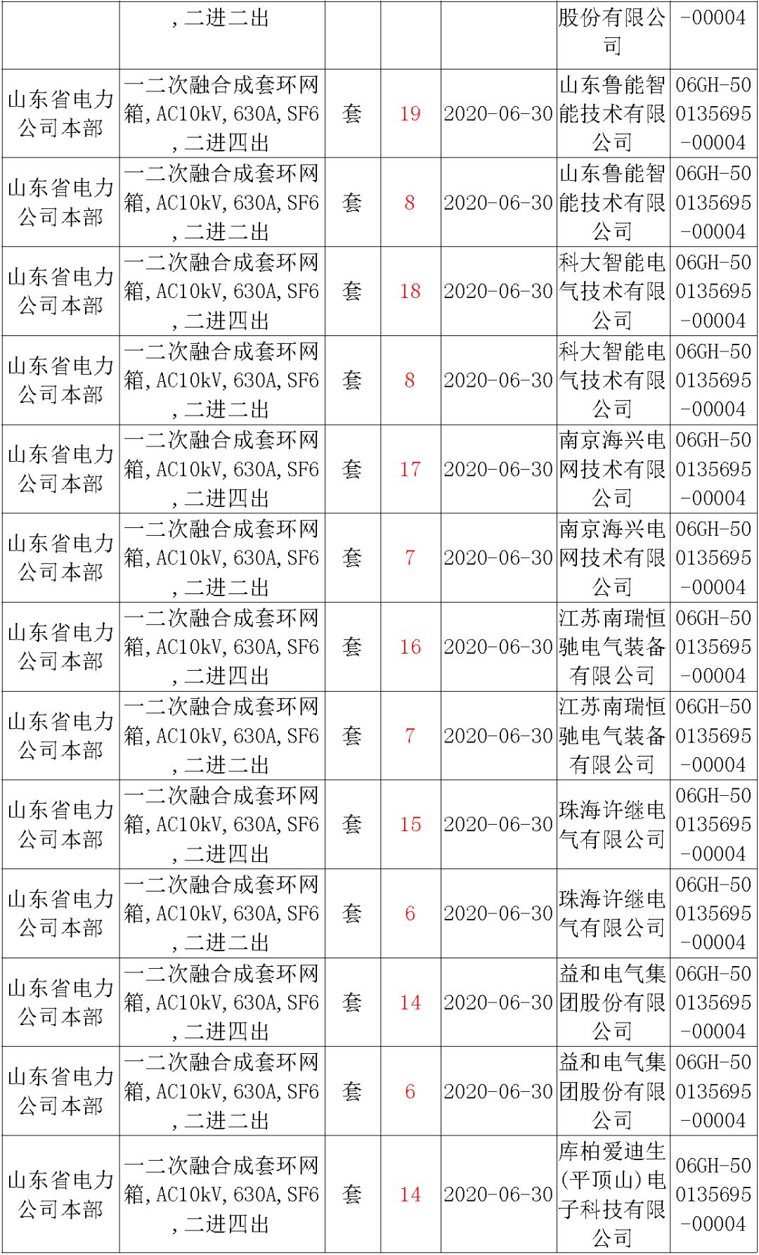 華南電網廣東2019-2020 10kV可拆卸式開關柜國家電網山東首先配電網國家電網寧夏19年物資協(xié)議庫流通標準