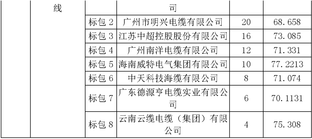 江蘇省首先批省級招標協(xié)議中19年為國家電網(wǎng)，廣東省19年為10kV配電變壓器、箱式變壓器，開關(guān)柜茂名35kV拆除高壓開關(guān)19年為南方電網(wǎng)