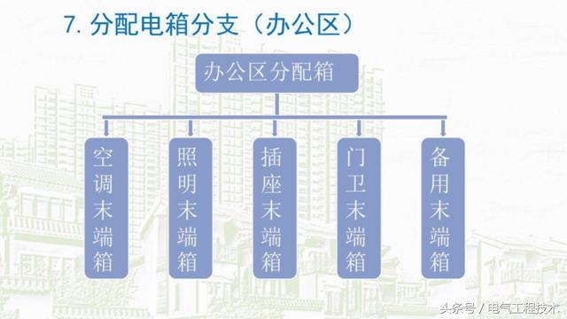 我在1級、2級和3級配電箱有什么樣的設備？如何配置它？你早就應該知道了。
