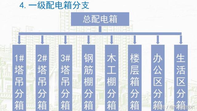 我在1級、2級和3級配電箱有什么樣的設備？如何配置它？你早就應該知道了。