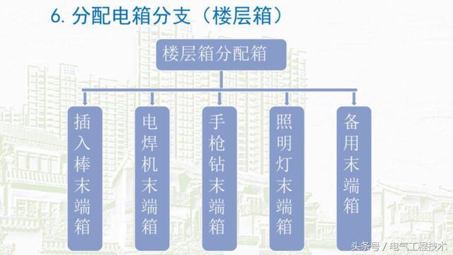我在1級、2級和3級配電箱有什么樣的設備？如何配置它？你早就應該知道了。