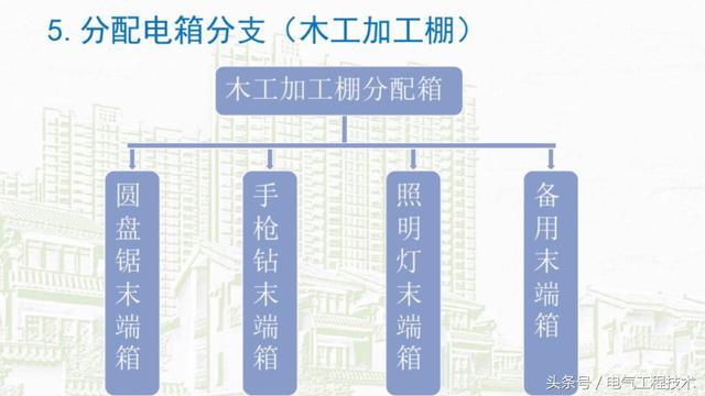我在1級、2級和3級配電箱有什么樣的設備？如何配置它？你早就應該知道了。