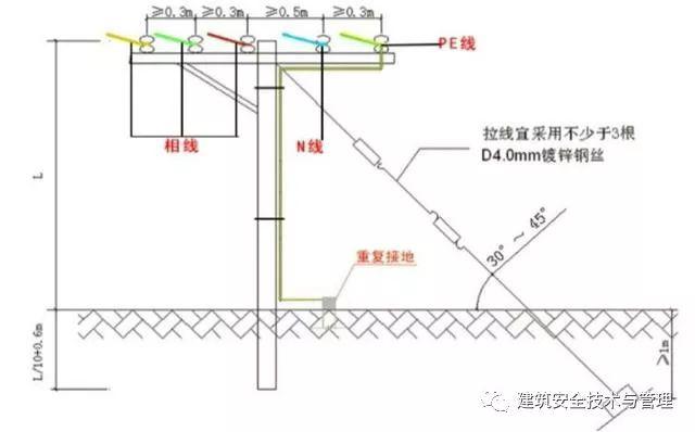 從變壓器到配電箱！臨時電源線連接和配電箱配置標準圖！